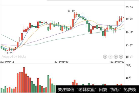 益生股份K线走势图