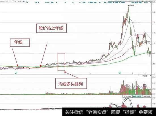 最实用的炒股技术指标