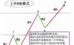 如何运用技术指标炒股？波浪五涨三必跌，均线上下四买卖