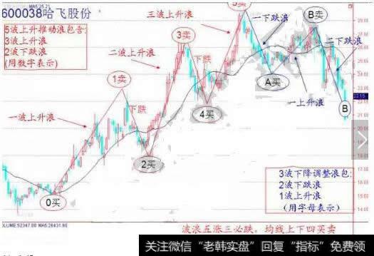 波浪五涨三必跌，均线上下四买卖