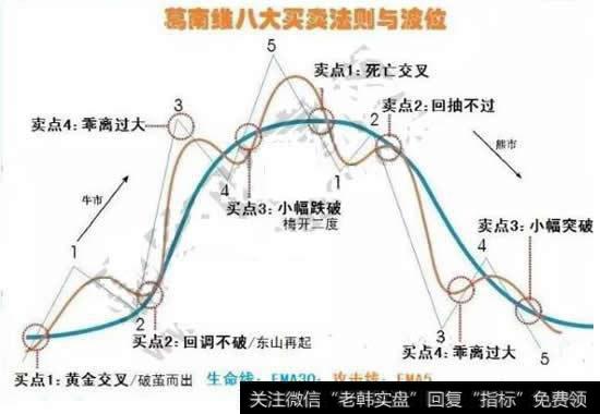 葛南维八大买卖法则与波位