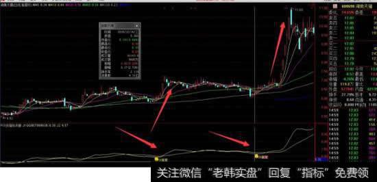 MACD的背离以及KDJ指标的背离以及金叉共振