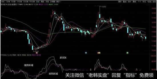 RSI指标数值的区分
