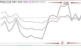 如何使用RSI指标？RSI指标买卖股票技巧