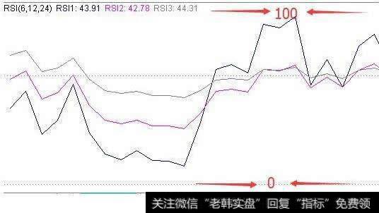 RSI的走势图