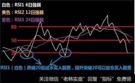 RSI的几种技术图解