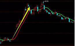 A股中重要的技术指标之MACD