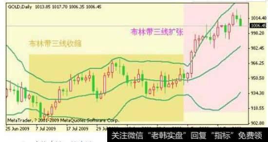 经典实用的炒股技术指标之布林带