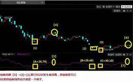 如何运用股市重要技术指标RSI分析个股？