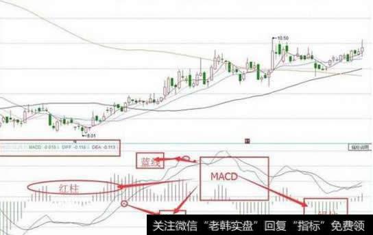 MACD指标简介