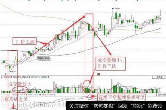 MACD指标用法