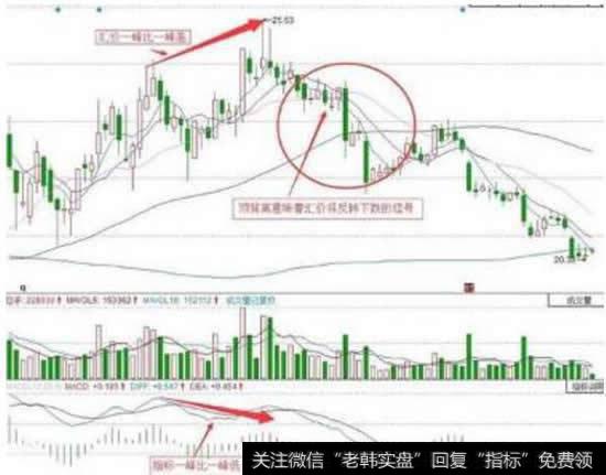 第二种技巧是顶背离