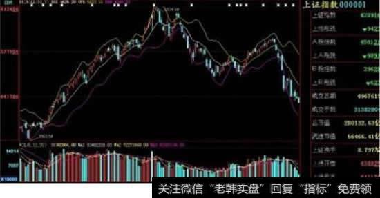 什么是多空平均线指标BBI？BBI指标(多空指数)使用详解