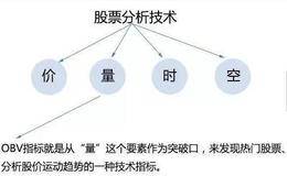 如何从能量潮指标（OBV）判断股票价格趋势 ？