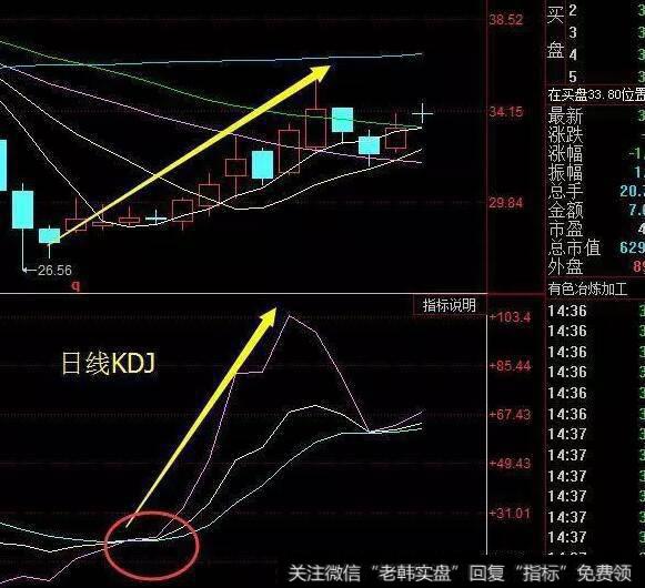 山东黄金去年6月日线的MACD