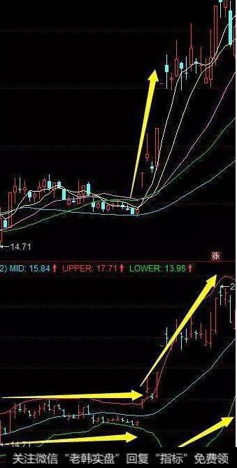 为什么布林线可以避免骗线