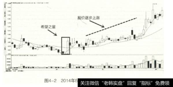 常见的K线买进信号有以下几种:-1.希望之星案例