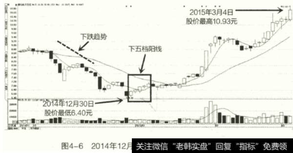 常见的K线买进信号有以下几种:-下档五阳线案例
