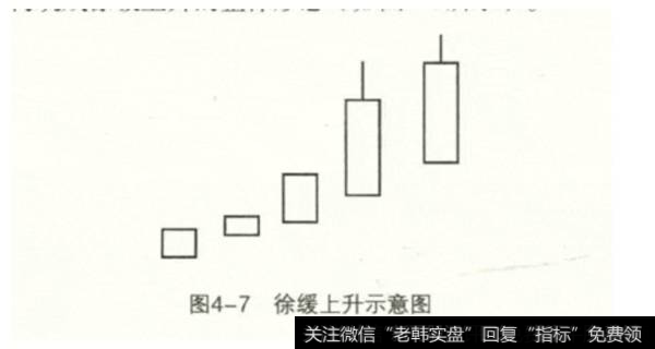 常见的K线买进信号有以下几种:4.徐缓上升