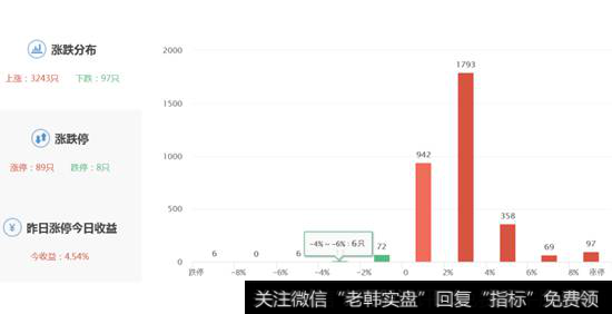 股票涨跌停分布图