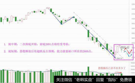 逼空反包弱转强，中期底部或明确