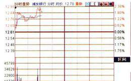 同花顺软件中大盘指数分时走势图下方的标签分别对应什么窗口?