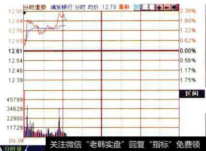 每分钟成交量柱形图