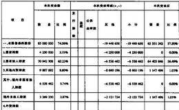 如何分析上市公司企业所有者权益变动？