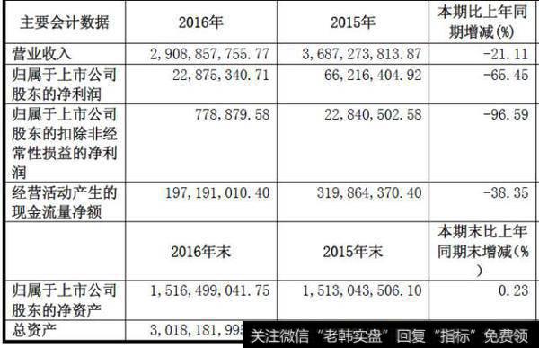 公司2016年归属于上市公司股东的净利润下降65.45%