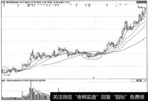 做多信号，后市看涨