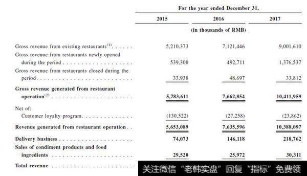 营收:2017年破百亿