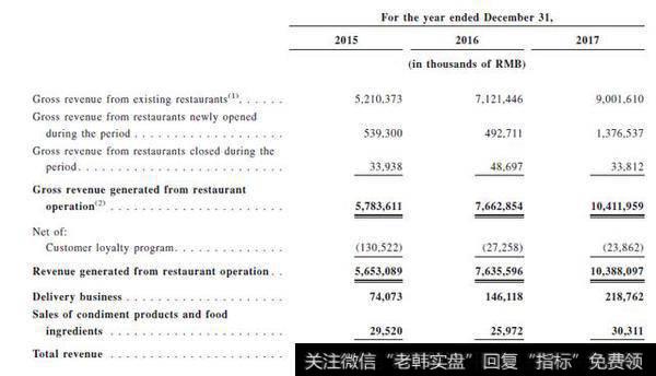 营收：2017年破百亿