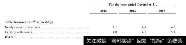 2017年,均匀翻台率每天5次