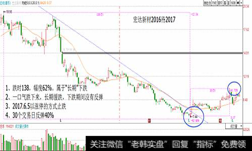 <a href='/t_29376/'>宏达新材</a>2016年到2017年走势图