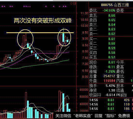 卖出形态——双峰形态