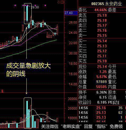 股价在连续上涨后出现一根大阴线，而且成交量急剧放大