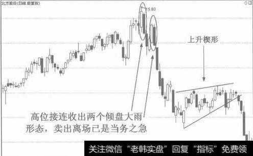 北方股份(600262)连续上涨之后，在高位接连两次收出倾盆大雨的K线形态