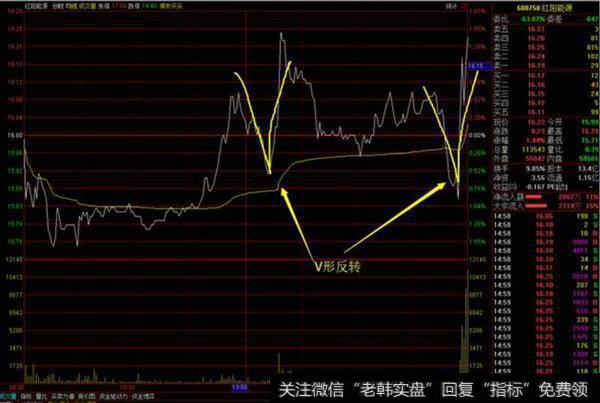 红阳能源的分时图