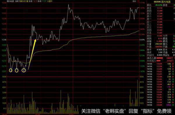 在“一波三折”出现后的“三平底”，是最为可信的信号，可放心操作