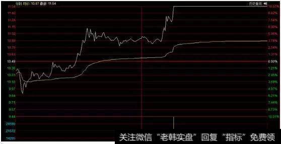 双龙齐飞,强势上涨