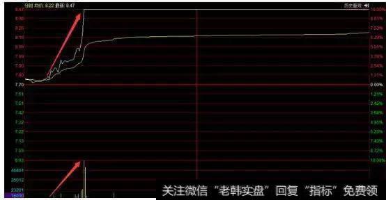 股价每次拉升时的成交量都高于之前的成交量
