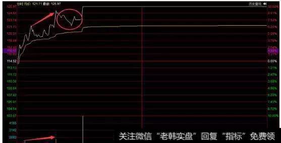 股价拉升后回调到黄线附近形成“凹坑”