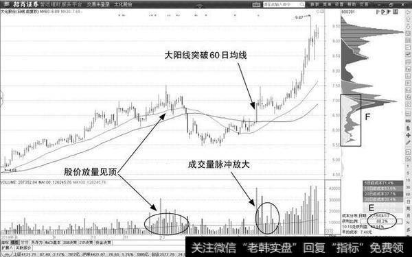 股价完成探底回升走势的时候，放量回升大阳线突破了均线