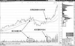 60分钟均线实战操作形态——突破形态