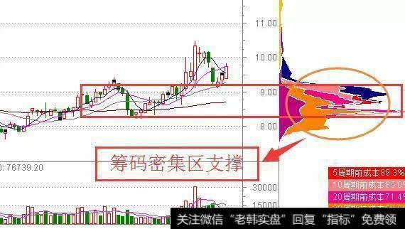 股跌至8.30元附近时,是筹码密集成交区
