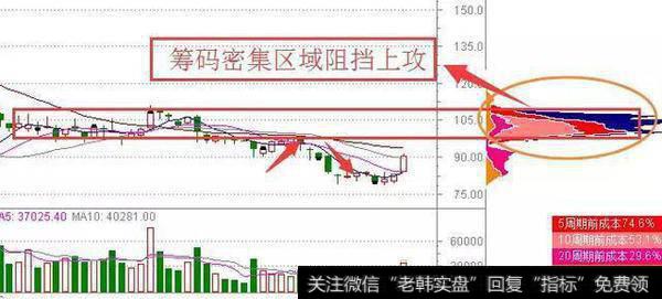 该股筹码密集成交区在100元附近这一区间