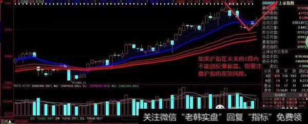 周预测轮盘：小心下周，沪指有可能构筑双顶