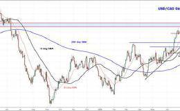 嘉盛集团：美元/加元形成短线双顶，守住1.2950长线继续看涨