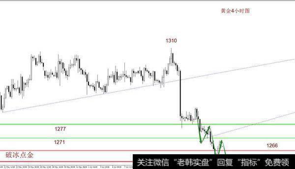 黄金4小时周期目前处于下行趋势之中