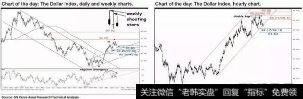 美元双顶形成 恐深度回撤